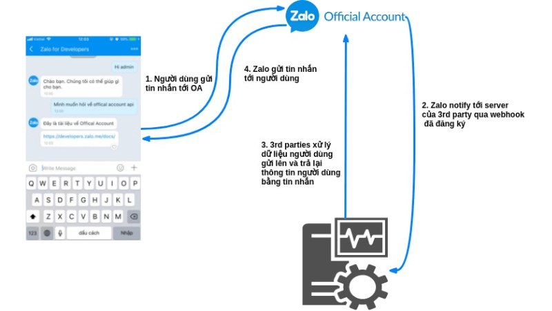 cách chatbot zalo hoạt động